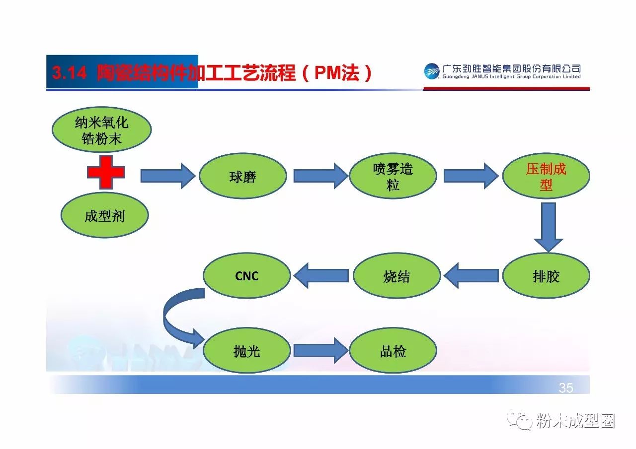 陶瓷模具成型流程