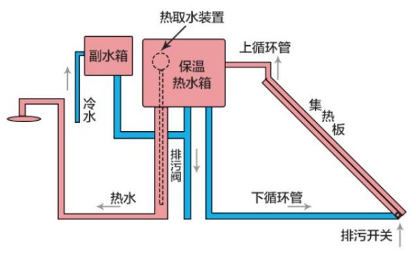 塑料太阳能热水器