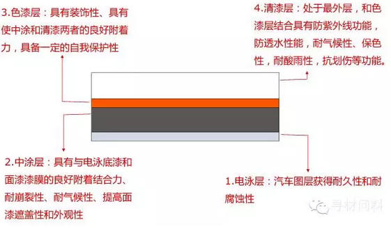 汽车电泳工艺