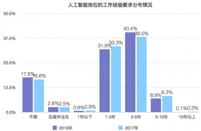 人工智能专业就业前景工资待遇