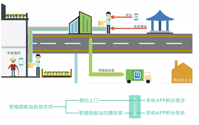 真空垃圾回收系统