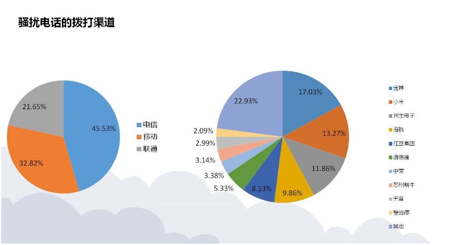 客房部接听电话