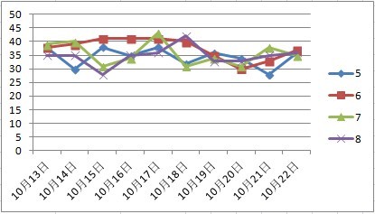 天天彩选4开奖结果走势