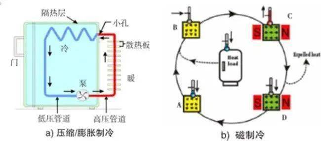 小型制冷装置通常采用