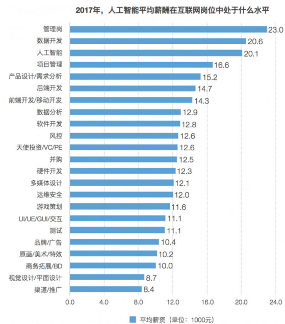 人工智能专业就业方向及薪资水平