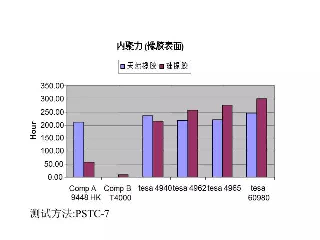 胶带存储条件