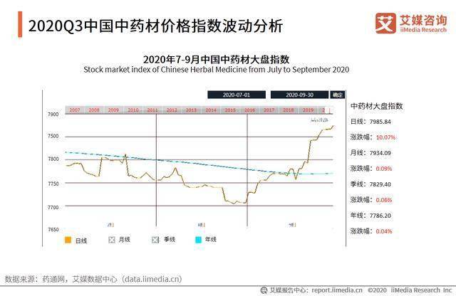 中草药价格上涨