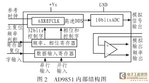 频率测试仪的工作原理