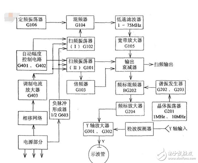 扫频仪工作原理方框图