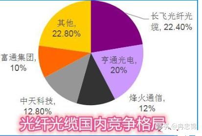 光缆通信什么工作