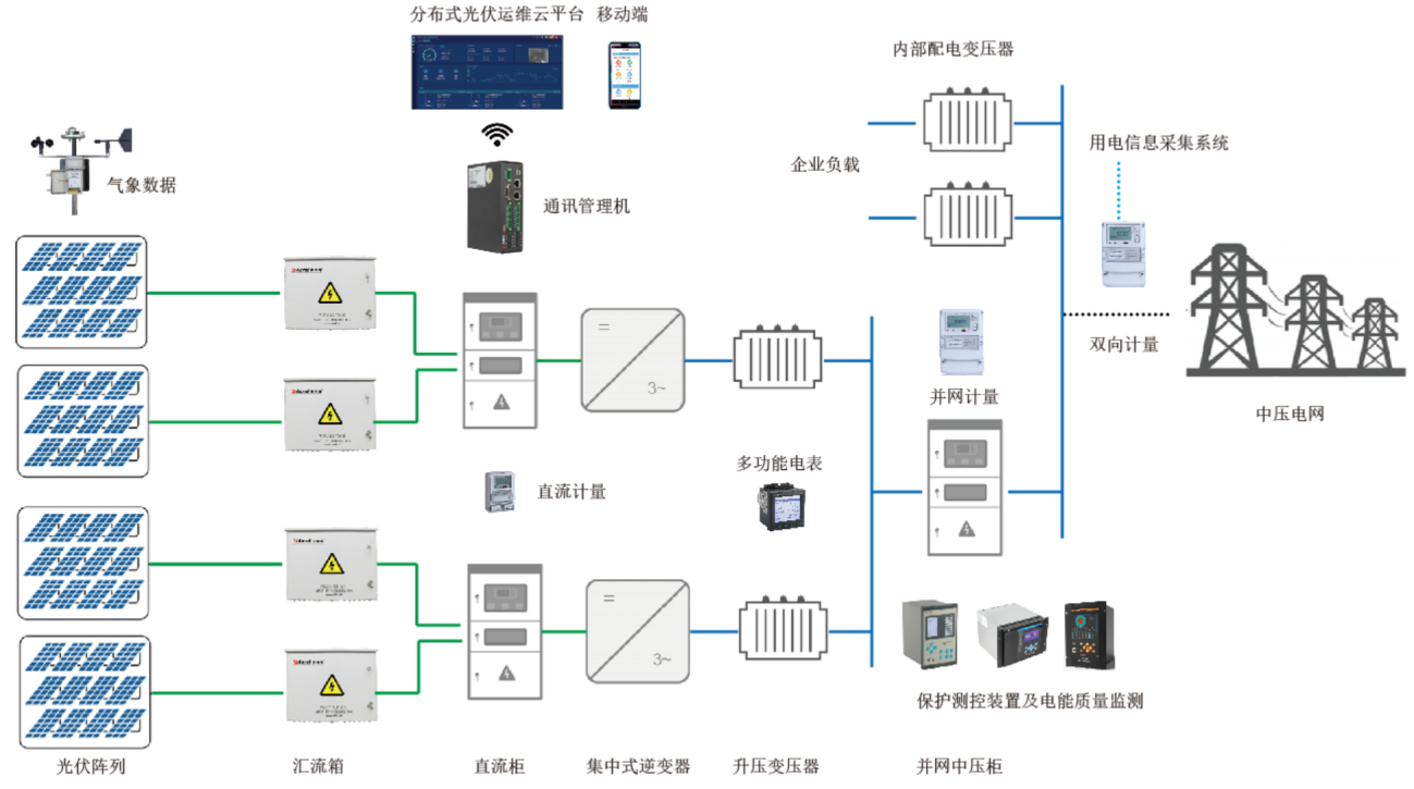 光伏箱变送电顺序