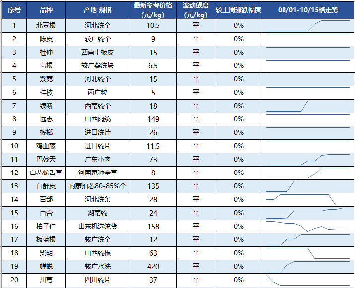 中药材信息网 / 药材价格行情