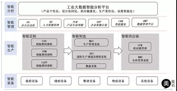 服装生产系统有哪些