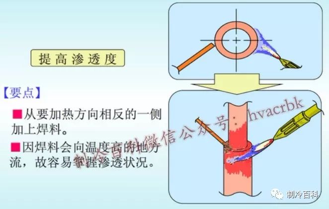 焊接工具和焊料