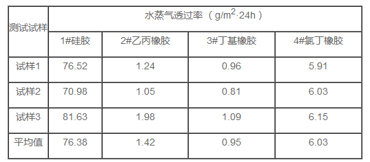 水性丁基橡胶