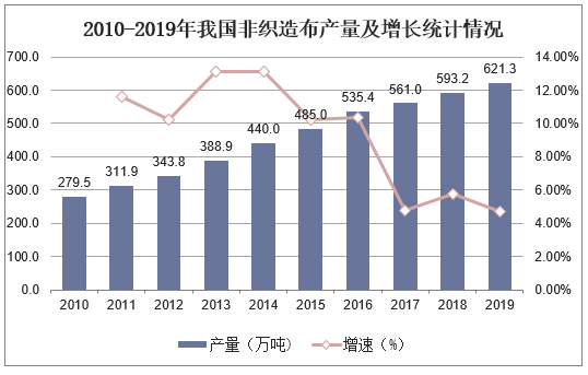 非织造布的生产工艺