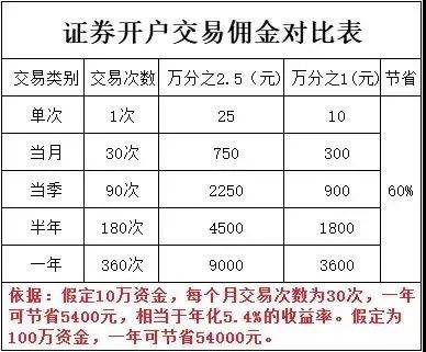 证券开户哪家佣金最低