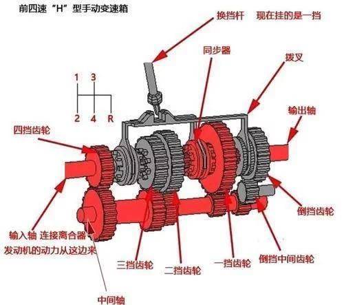 分动箱同步器