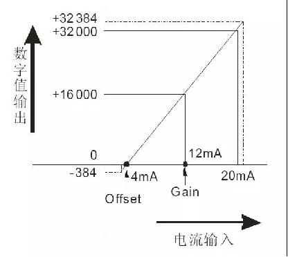 灯泡机衰减