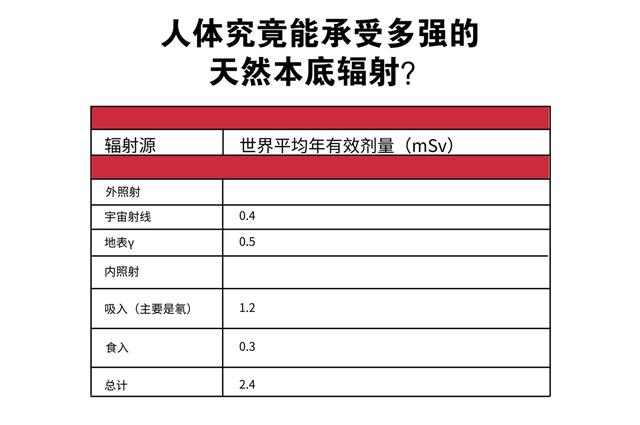 电离辐射标准限值