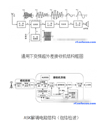 光接收机的核心部件