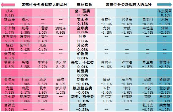 中草药材价格差异大的原因