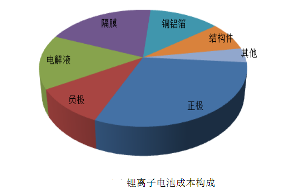 偶氮化工艺