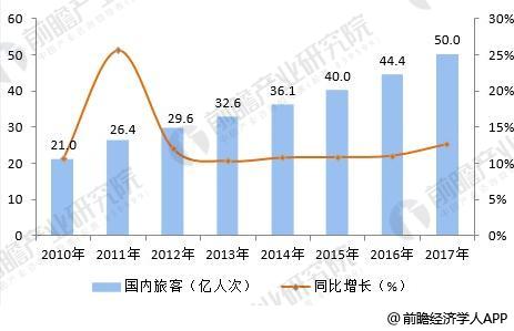 经济对旅游业发展的影响