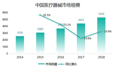 医疗器械行业怎么样