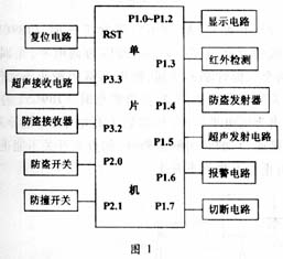 防盗报警系统设计原则