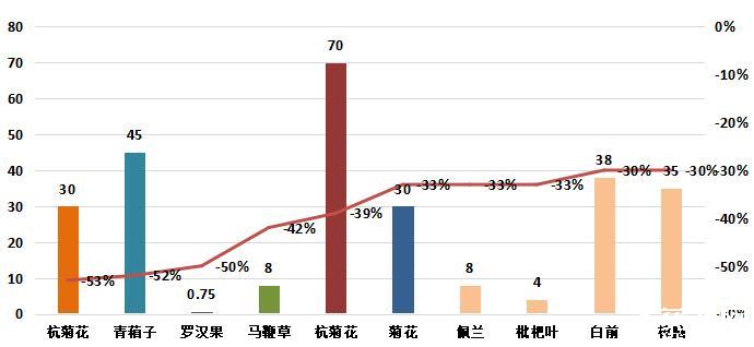 中药材行情走势