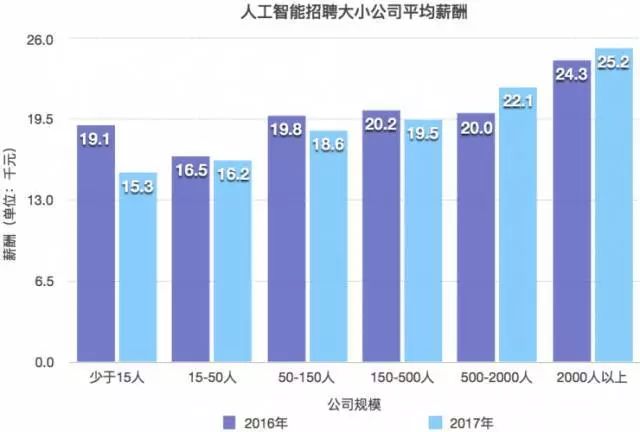 人工智能专业就业前景及工资待遇