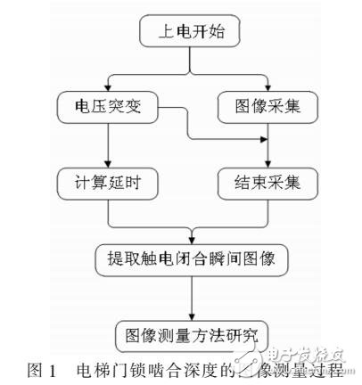 气动式电梯