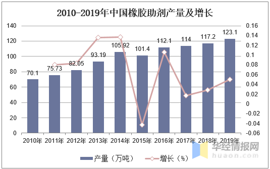 橡胶助剂是什么意思