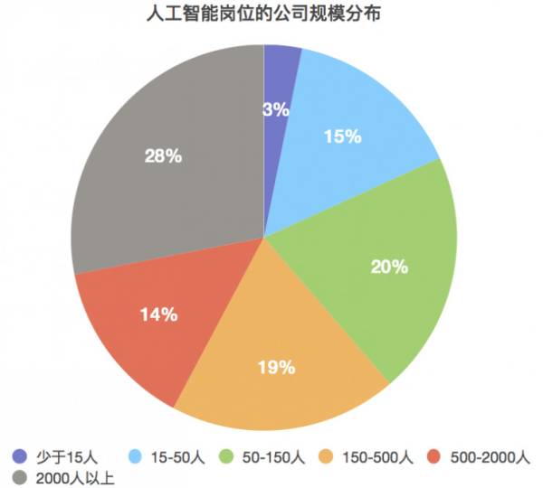 人工智能就业的前景和前景