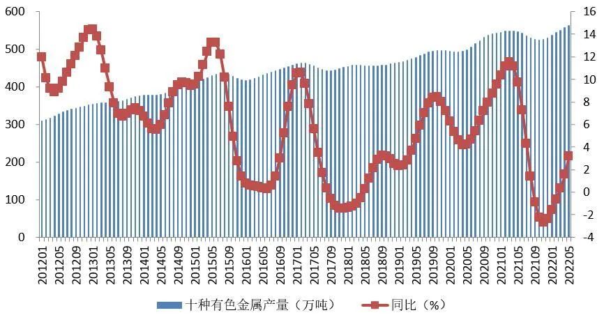 有色金属和工业金属