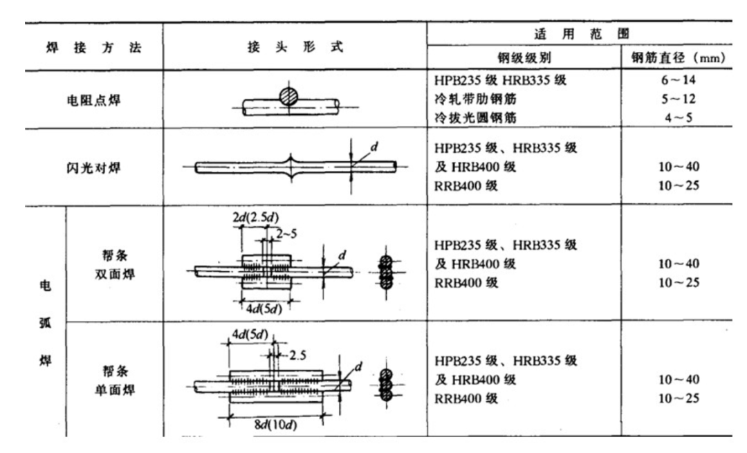 焊接连接的适用范围