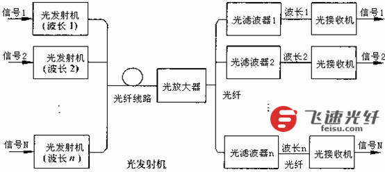 光波分复用器的工作原理