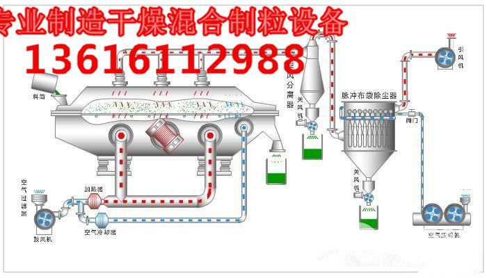 流化床干燥器的缺点