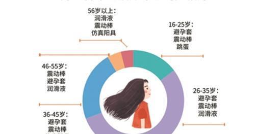 情趣用品女性购买比例是多少